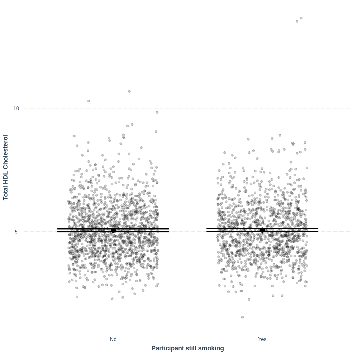 plot of chunk SmokeNow vs TotChol effect_plot with set seed